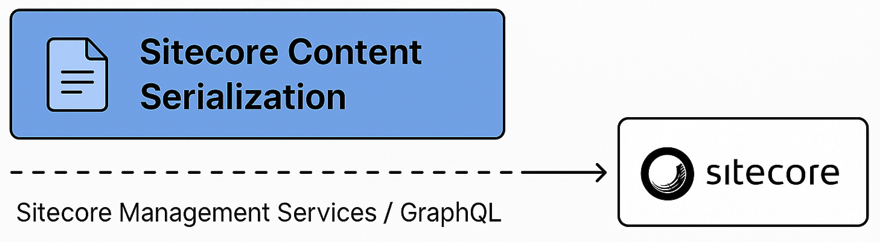 Diagram showing how Sitecore Content Serialisation communicates with Sitecore via the Management Services (GraphQL) API.