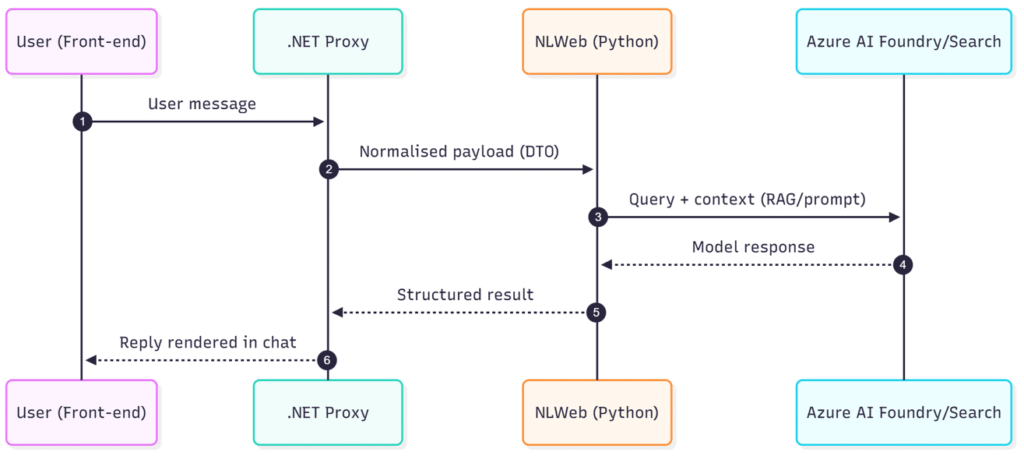 Diagram showing the data flow between the User (front-end), .NET Proxy, NLWeb (Python), and Azure AI Foundry/Search. The user sends a message to the .NET Proxy, which forwards a normalised payload (DTO) to NLWeb. NLWeb queries Azure AI Foundry/Search with context and receives a model response, then returns a structured result back through the proxy to the user interface.