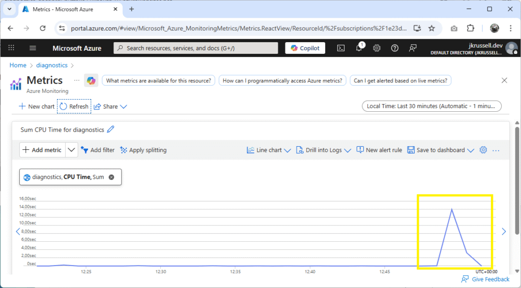 Azure Metrics chart in the portal showing a clear CPU time spike for the diagnostics App Service, highlighted on the right side of the graph.