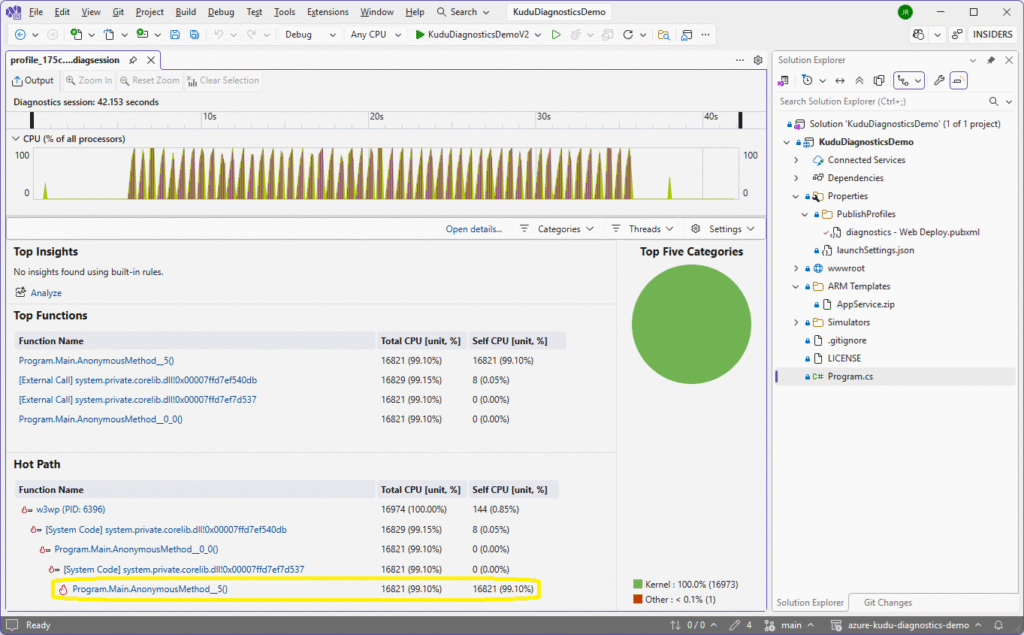 Visual Studio CPU usage report from a Kudu .diagsession showing a sustained high-CPU pattern, with the Hot Path identifying Program.Main’s anonymous method as the dominant consumer.