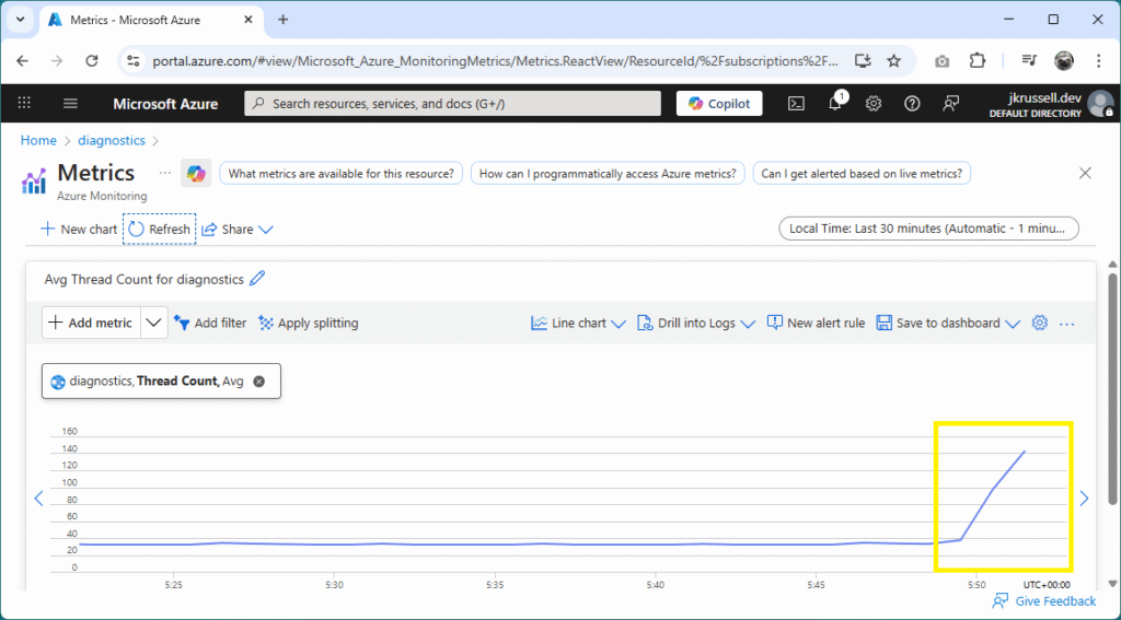 Azure Metrics chart showing the diagnostics App Service thread count rising sharply, with the increase highlighted on the right as the thread pool starvation scenario takes effect.