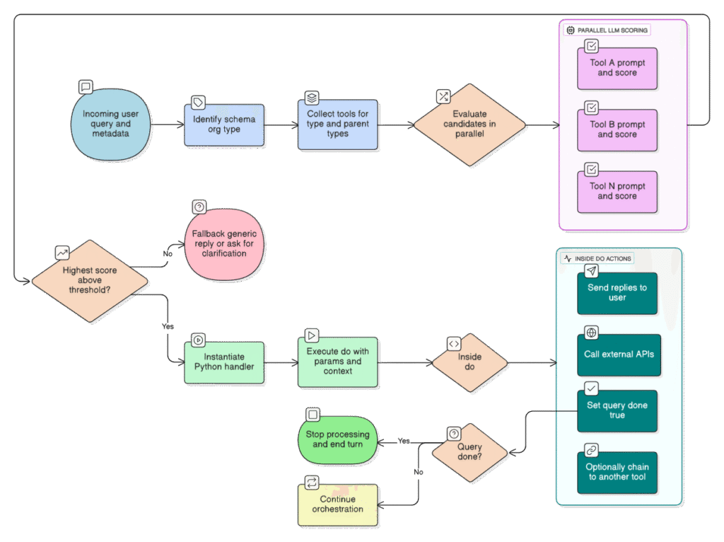 NLWeb tool execution flow diagram showing query scoring, tool selection, and Python handler processing.