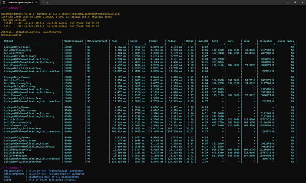 BenchmarkDotNet console output showing performance results comparing List, Dictionary, and FrozenDictionary redirect lookup times.