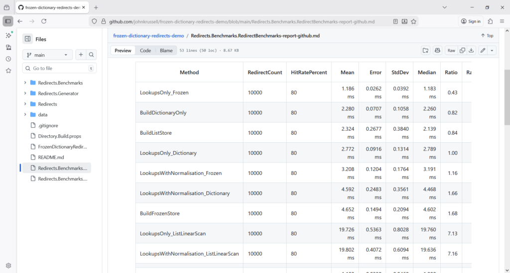 GitHub page displaying BenchmarkDotNet results comparing redirect lookup performance for FrozenDictionary, Dictionary, and List implementations.