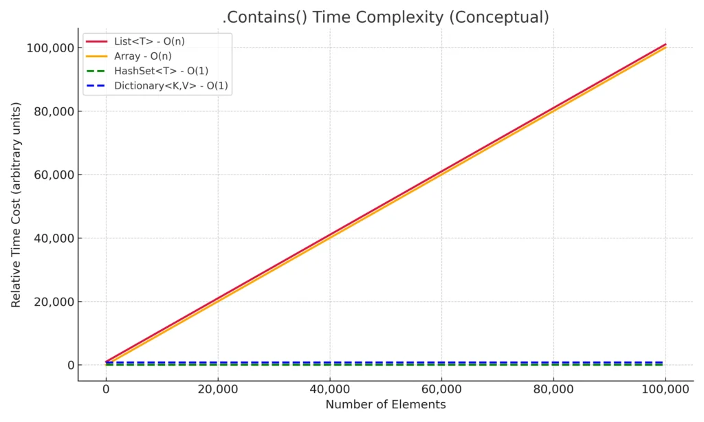 Conceptual chart showing .Contains() time complexity in C# collections: List and Array O(n) versus HashSet and Dictionary O(1) as dataset size grows.