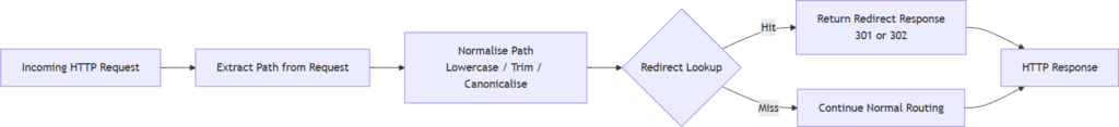 Flow diagram showing redirect processing: incoming HTTP request -> extract path -> normalise path -> redirect lookup -> either return 301/302 redirect or continue normal routing to HTTP response.