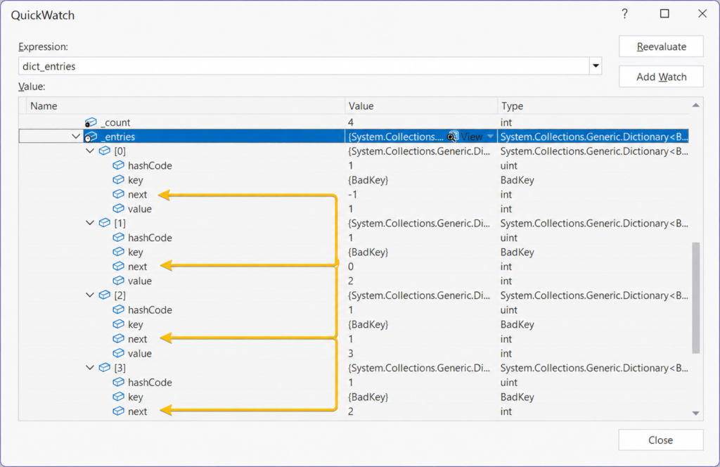 Visual Studio QuickWatch window displaying internal Dictionary entry data in C#, highlighting linked entry chains through the next field during collision handling.